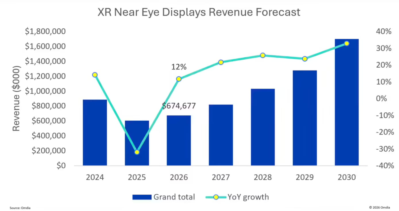 2026年XR市场格局剧变：AR眼镜爆发增长 VR头显持续遇冷